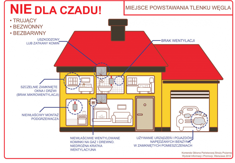 Grafika przedstawiająca budynek oraz pomieszczenia zatytuowana - Miejsca powstawania tlenku wędla oraz napis po lewej stronie Nie dla czadu! oraz wypunktowane słowa Trujący, Bezwonny, Bezbarwny