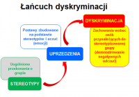 Na zdjęciu łąńcuch dysktyminacji
stereotyp, uprzedzenie, dyskryminacja