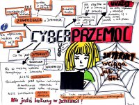 prace graficzne uczniów biorących udział w zdalnej profilaktyce obrazujace tematyke cyberprzemocy