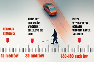 grafika przedstawia z ilu metrów widoczny jest pieszy bez odblasków